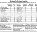 Kentucky Hospital Rankings