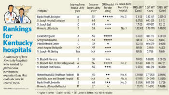KY Hospital Rankings