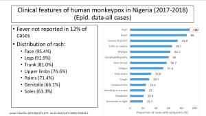 Sympotoms of Monkeypox